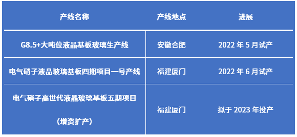 十多个项目落地，2022年新型显示投资流向这些领域！