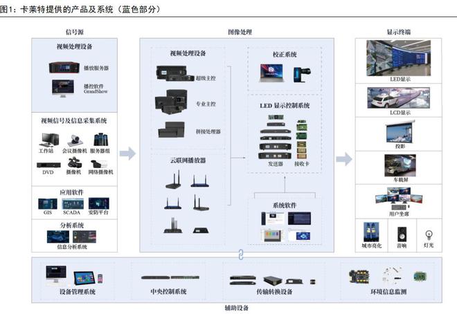 本土龙头，卡莱特：以显控系统为基础，纵向布局专业视频处理市场