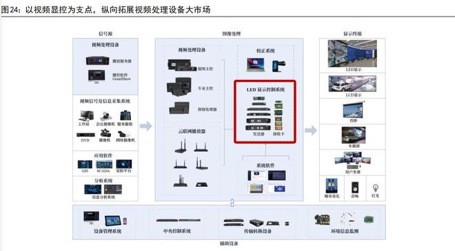 本土龙头，卡莱特：以显控系统为基础，纵向布局专业视频处理市场