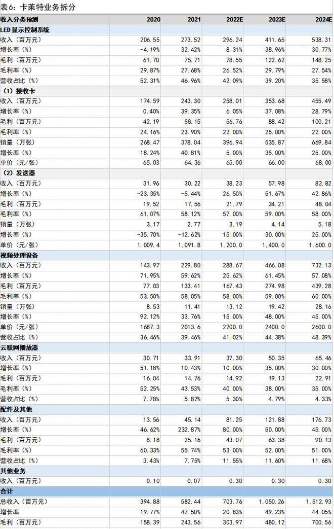 本土龙头，卡莱特：以显控系统为基础，纵向布局专业视频处理市场