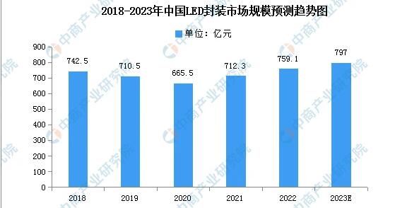 2023年中国LED封装市场规模及竞争格局预测分析