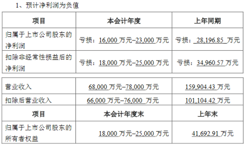 利亚德、洲明等8家企业发布业绩预告