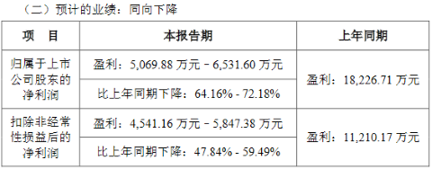 利亚德、洲明等8家企业发布业绩预告