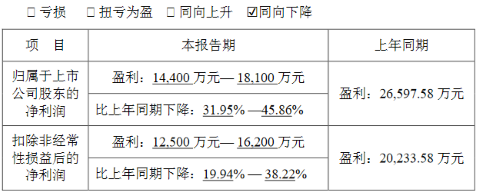 利亚德、洲明等8家企业发布业绩预告