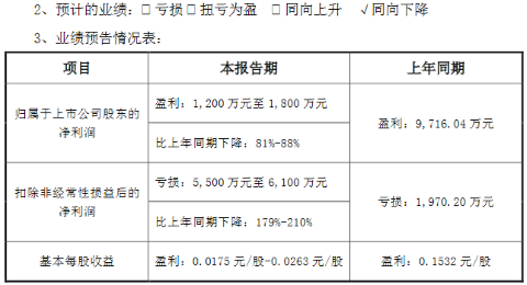 利亚德、洲明等8家企业发布业绩预告