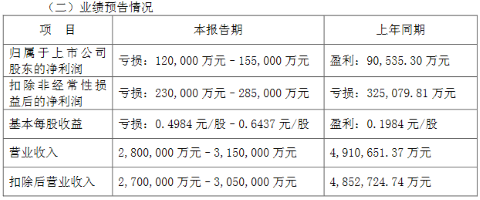 利亚德、洲明等8家企业发布业绩预告