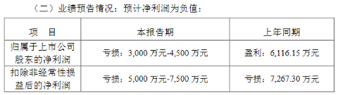 利亚德、洲明等8家企业发布业绩预告