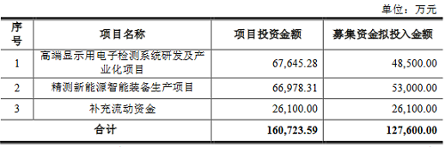 12.76亿加码新型显示等，精测电子再融资事项注册生效