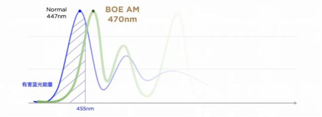 关注眼健康 | BOE低蓝光显示引领未来显示技术新发展