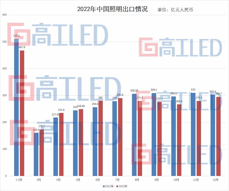 全年出口下滑，企业营利双减，LED照明延续“寒冬”