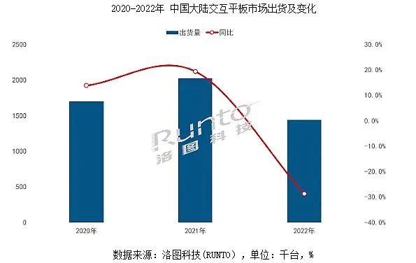 2023年交互显示大屏“期待复苏” 行业将进入“品牌淘汰期”？