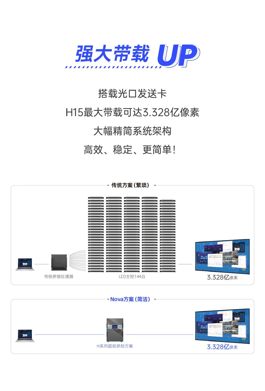 诺瓦星云H系列新升级 | 旗舰性能，再造巅峰实力