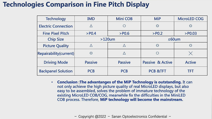 MIP技术不断成熟，Micro LED应用有望今年起量