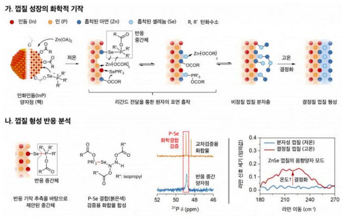 韩国研究团队开发出量子点发光效率达100%的技术