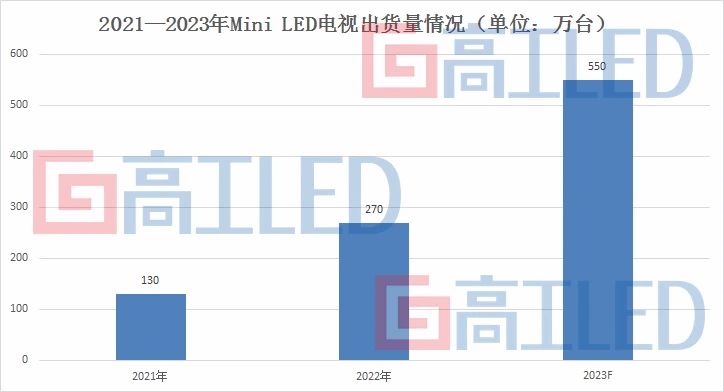 年销不足300万台，Mini 背光电视如何走出应用焦虑？