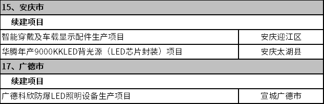 涉及Mini/Micro LED，安徽省2023年首批重点项目公布