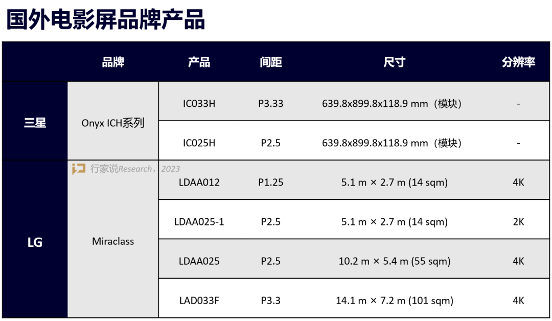 LED电影屏汇总：市场发展如何？