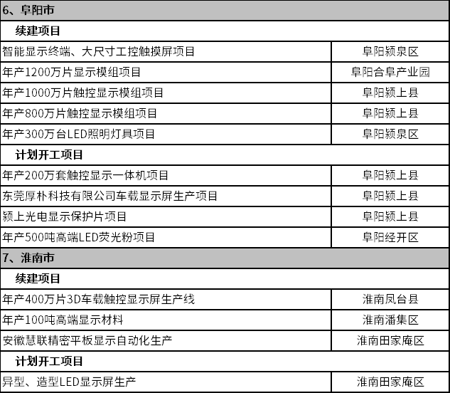 涉及Mini/Micro LED，安徽省2023年首批重点项目公布