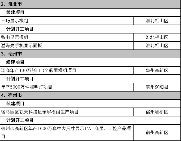 涉及Mini/Micro LED，安徽省2023年首批重点项目公布