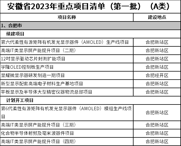 涉及Mini/Micro LED，安徽省2023年首批重点项目公布