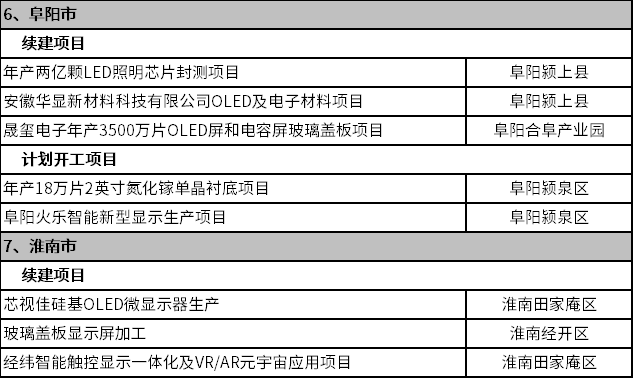 涉及Mini/Micro LED，安徽省2023年首批重点项目公布