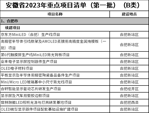 涉及Mini/Micro LED，安徽省2023年首批重点项目公布