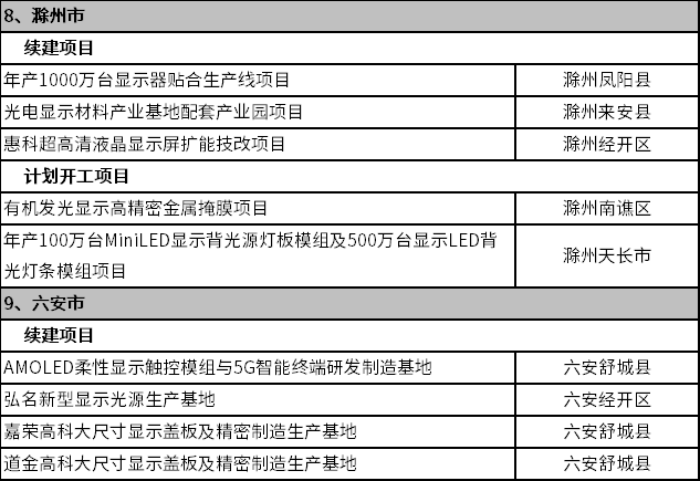 涉及Mini/Micro LED，安徽省2023年首批重点项目公布