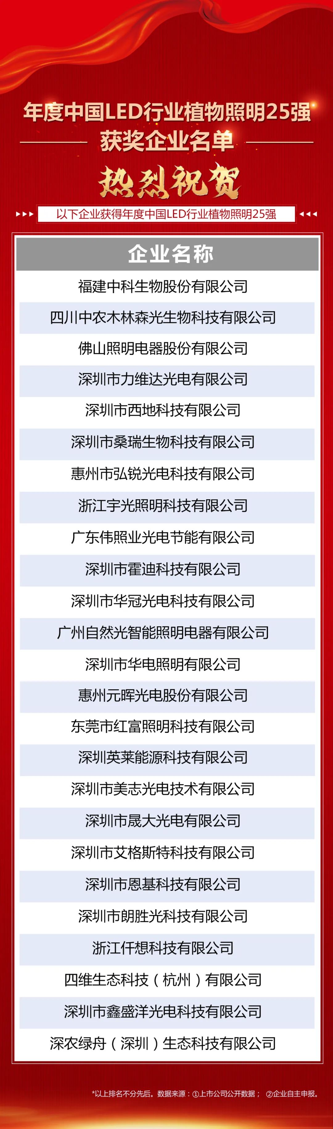 中国LED行业植物照明25强企业颁奖典礼在深圳举行