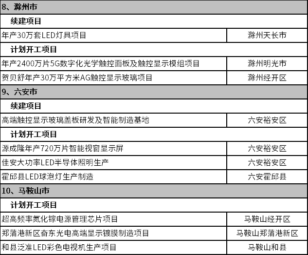 涉及Mini/Micro LED，安徽省2023年首批重点项目公布