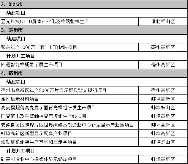 涉及Mini/Micro LED，安徽省2023年首批重点项目公布