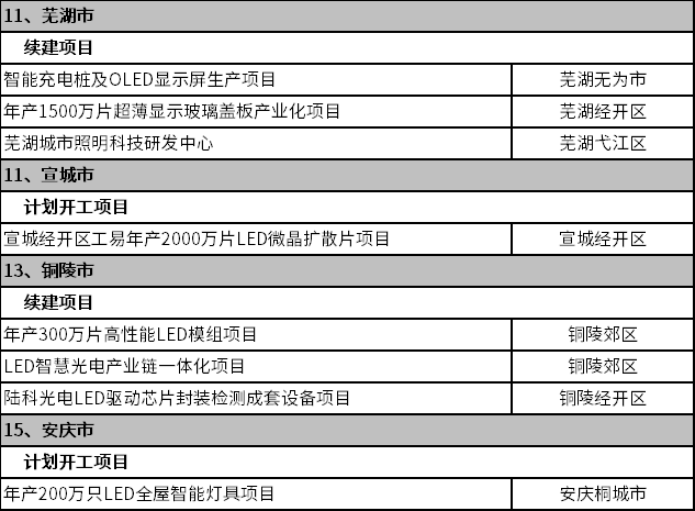 涉及Mini/Micro LED，安徽省2023年首批重点项目公布