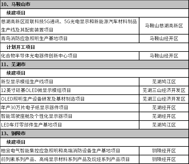 涉及Mini/Micro LED，安徽省2023年首批重点项目公布