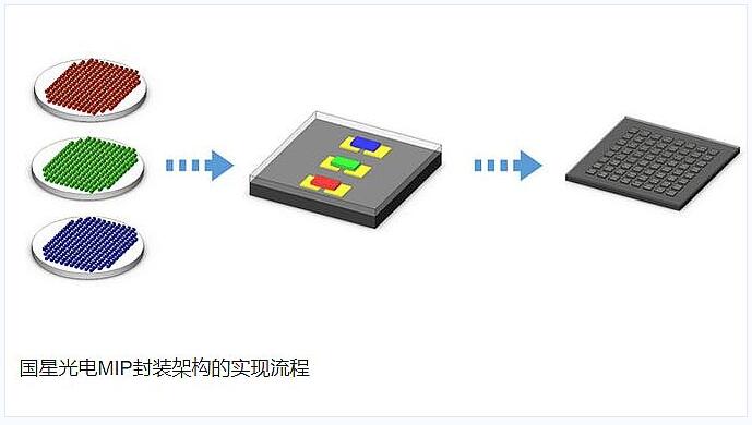 MiP——能给LED直显产业未来一个标准答案吗