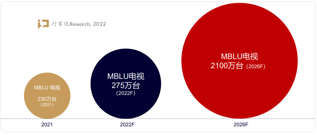 Mini LED +QD-OLED！三星、索尼2023电视阵容披露