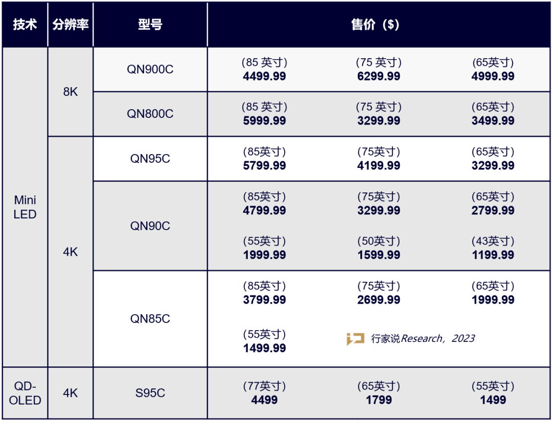 Mini LED +QD-OLED！三星、索尼2023电视阵容披露