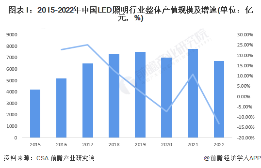 2023年中山市LED照明产业链全景图谱