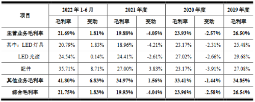 LED照明企业联域光电IPO获受理