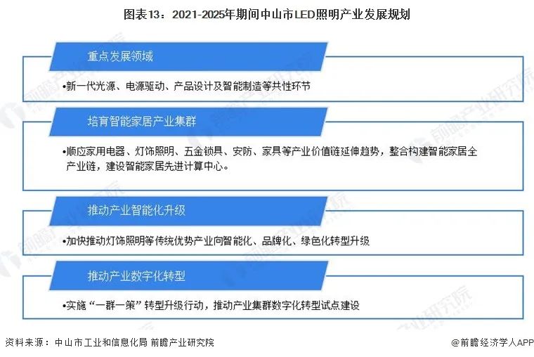 2023年中山市LED照明产业链全景图谱