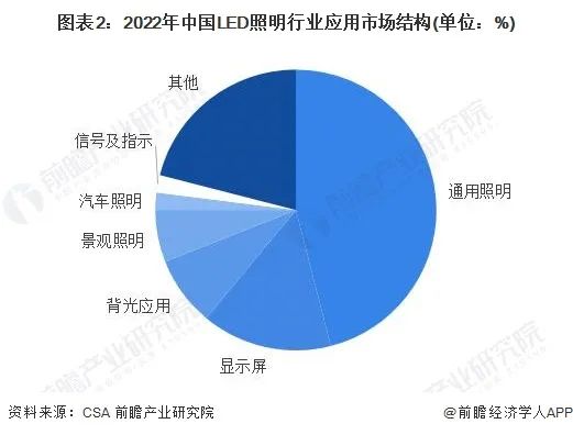 2023年中山市LED照明产业链全景图谱