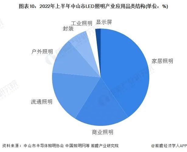 2023年中山市LED照明产业链全景图谱