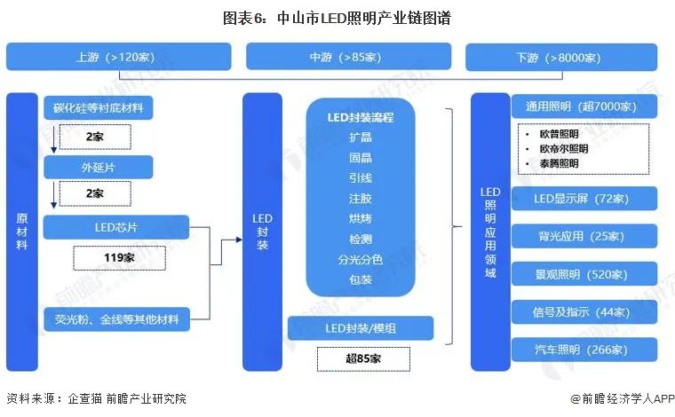 2023年中山市LED照明产业链全景图谱