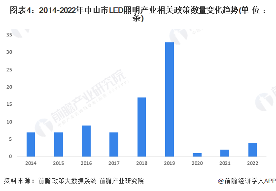 2023年中山市LED照明产业链全景图谱