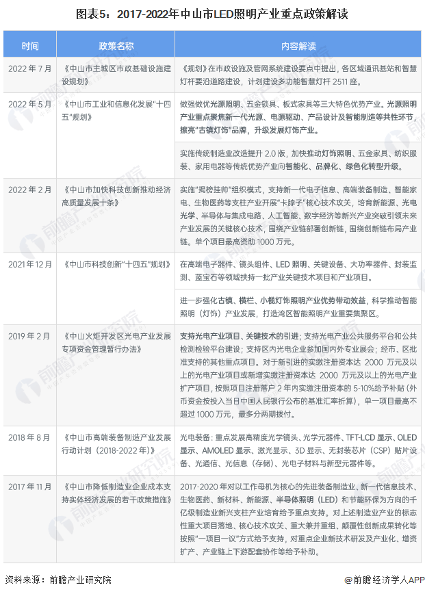 2023年中山市LED照明产业链全景图谱