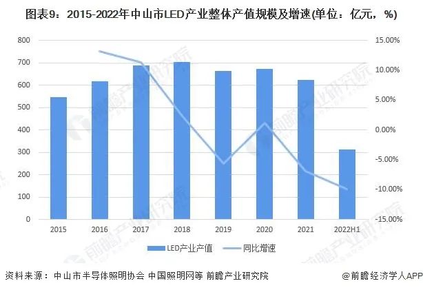 2023年中山市LED照明产业链全景图谱