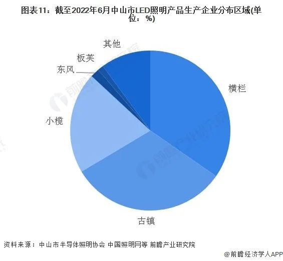 2023年中山市LED照明产业链全景图谱