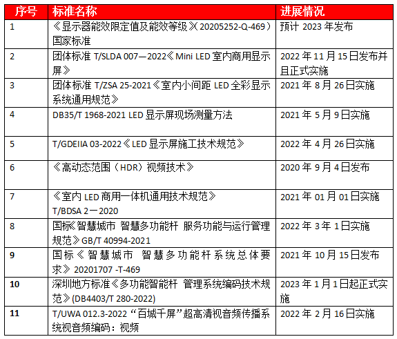 我国LED显示应用行业标准情况一览