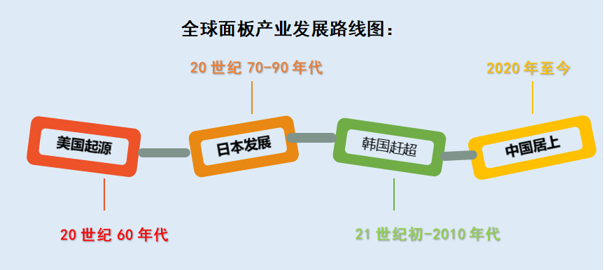 全球面板行业“破冰”：竞争逻辑变了!