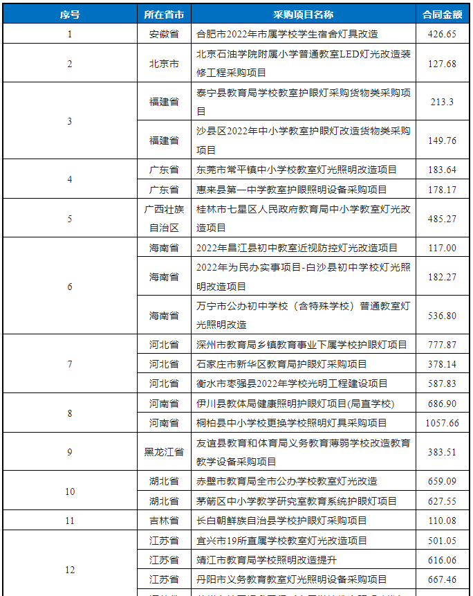 2023年复苏之年，教育照明热度会下降吗？