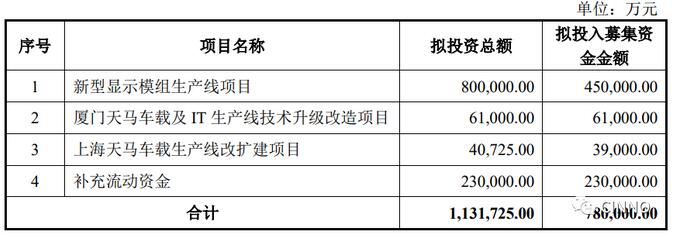 天马拟向特定对象募资78亿元！强化车载与新型显示领域