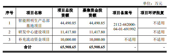 户外、工业、植物、体育……“闯关”万亿级照明市场